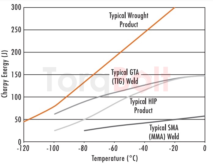 Incoloy 925 Impact Strength